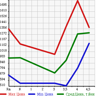 Аукционная статистика: График изменения цены TOYOTA VELLFIRE 2008 GGH25W в зависимости от аукционных оценок