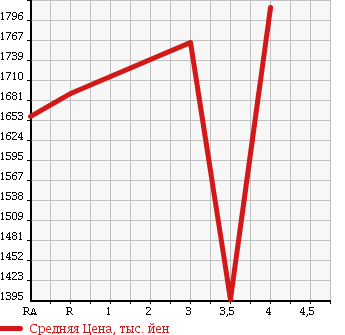 Аукционная статистика: График изменения цены TOYOTA VELLFIRE 2012 GGH25W в зависимости от аукционных оценок