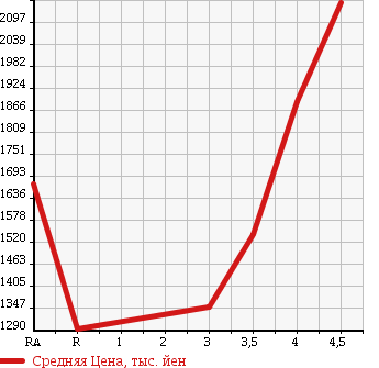 Аукционная статистика: График изменения цены TOYOTA VELLFIRE 2013 GGH25W в зависимости от аукционных оценок