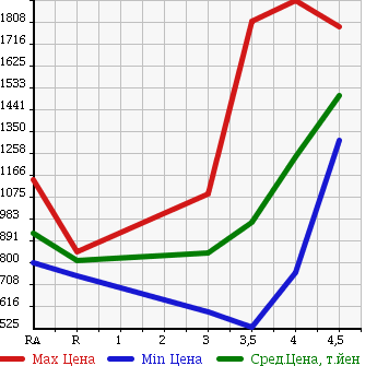 Аукционная статистика: График изменения цены TOYOTA ALPHARD 2009 GGH25W в зависимости от аукционных оценок