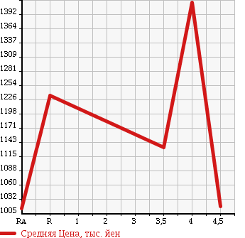 Аукционная статистика: График изменения цены TOYOTA ALPHARD 2010 GGH25W в зависимости от аукционных оценок