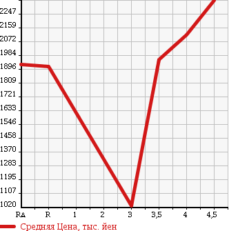 Аукционная статистика: График изменения цены TOYOTA ALPHARD 2013 GGH25W в зависимости от аукционных оценок