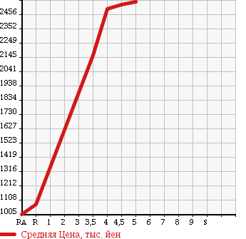 Аукционная статистика: График изменения цены TOYOTA ALPHARD 2014 GGH25W в зависимости от аукционных оценок