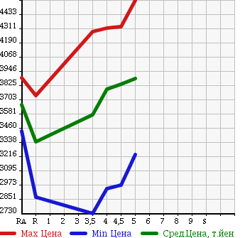 Аукционная статистика: График изменения цены TOYOTA VELLFIRE 2015 GGH30W в зависимости от аукционных оценок