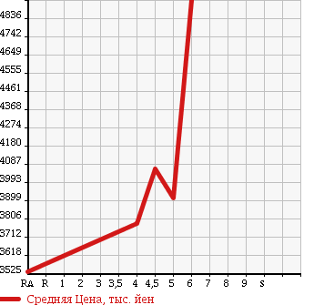 Аукционная статистика: График изменения цены TOYOTA VELLFIRE 2016 GGH30W в зависимости от аукционных оценок