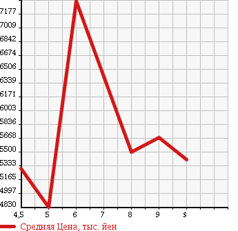 Аукционная статистика: График изменения цены TOYOTA VELLFIRE 2018 GGH30W в зависимости от аукционных оценок