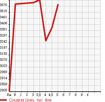Аукционная статистика: График изменения цены TOYOTA VELLFIRE 2015 GGH35W в зависимости от аукционных оценок