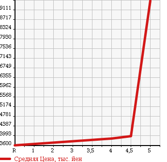 Аукционная статистика: График изменения цены TOYOTA VELLFIRE 2016 GGH35W в зависимости от аукционных оценок