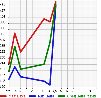 Аукционная статистика: График изменения цены TOYOTA BLADE 2007 GRE156H в зависимости от аукционных оценок
