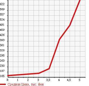 Аукционная статистика: График изменения цены TOYOTA BLADE 2008 GRE156H в зависимости от аукционных оценок