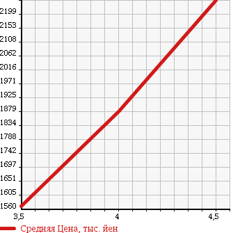 Аукционная статистика: График изменения цены TOYOTA LAND CRUISER PRADO 2009 GRJ150W в зависимости от аукционных оценок