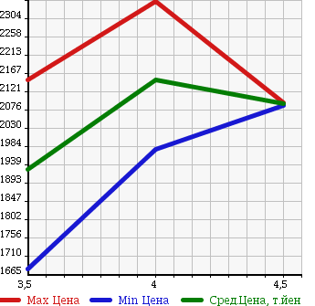 Аукционная статистика: График изменения цены TOYOTA LAND CRUISER PRADO 2010 GRJ151W в зависимости от аукционных оценок