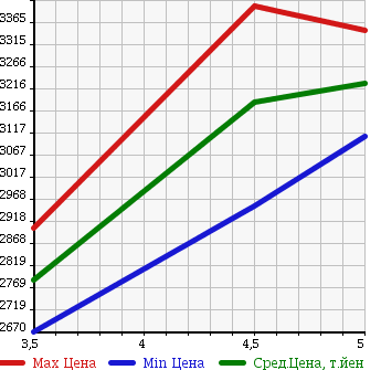 Аукционная статистика: График изменения цены TOYOTA LAND CRUISER 2015 GRJ76K в зависимости от аукционных оценок