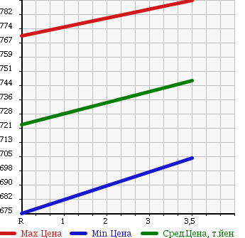 Аукционная статистика: График изменения цены TOYOTA HILUX SURF 2008 GRN215W в зависимости от аукционных оценок
