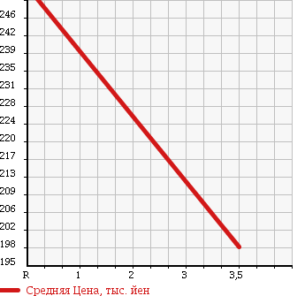 Аукционная статистика: График изменения цены TOYOTA CROWN ATHLETE 2006 GRS180 в зависимости от аукционных оценок