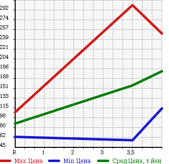Аукционная статистика: График изменения цены TOYOTA CROWN 2004 GRS181 в зависимости от аукционных оценок