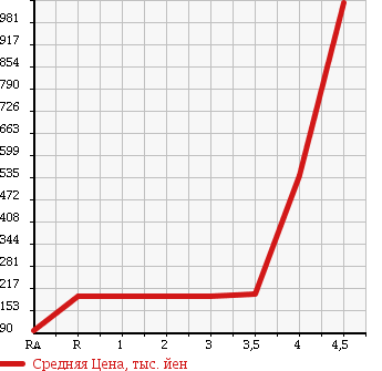 Аукционная статистика: График изменения цены TOYOTA CROWN 2007 GRS181 в зависимости от аукционных оценок