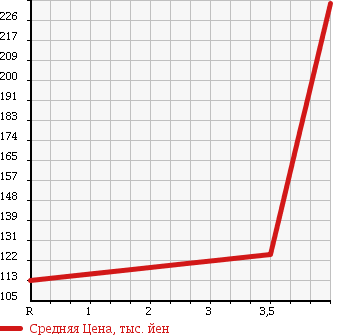 Аукционная статистика: График изменения цены TOYOTA CROWN 2008 GRS181 в зависимости от аукционных оценок