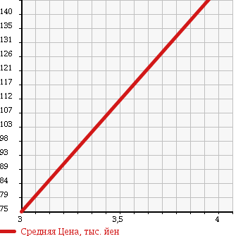 Аукционная статистика: График изменения цены TOYOTA CROWN ATHLETE 2004 GRS182 в зависимости от аукционных оценок