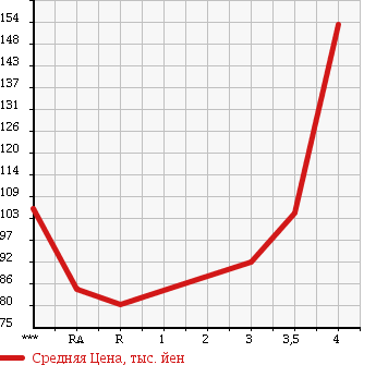 Аукционная статистика: График изменения цены TOYOTA CROWN 2004 GRS183 в зависимости от аукционных оценок