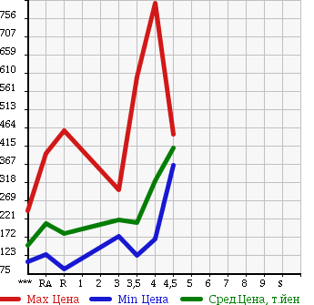 Аукционная статистика: График изменения цены TOYOTA CROWN 2007 GRS184 в зависимости от аукционных оценок