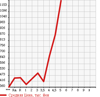 Аукционная статистика: График изменения цены TOYOTA CROWN 2008 GRS200 в зависимости от аукционных оценок