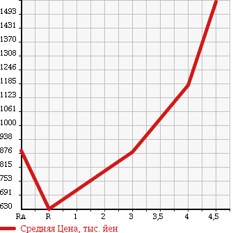 Аукционная статистика: График изменения цены TOYOTA CROWN 2013 GRS200 в зависимости от аукционных оценок