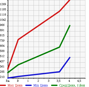 Аукционная статистика: График изменения цены TOYOTA CROWN 2008 GRS201 в зависимости от аукционных оценок