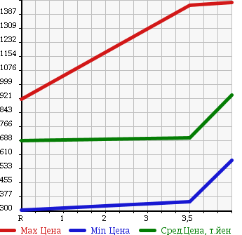 Аукционная статистика: График изменения цены TOYOTA CROWN 2010 GRS201 в зависимости от аукционных оценок