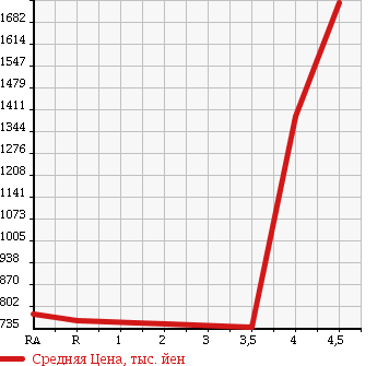 Аукционная статистика: График изменения цены TOYOTA CROWN 2011 GRS201 в зависимости от аукционных оценок