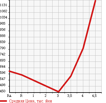 Аукционная статистика: График изменения цены TOYOTA CROWN 2011 GRS202 в зависимости от аукционных оценок