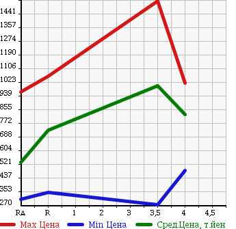 Аукционная статистика: График изменения цены TOYOTA CROWN 2011 GRS203 в зависимости от аукционных оценок