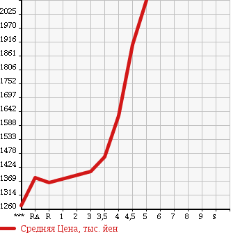 Аукционная статистика: График изменения цены TOYOTA CROWN 2013 GRS210 в зависимости от аукционных оценок