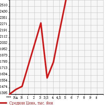 Аукционная статистика: График изменения цены TOYOTA CROWN 2013 GRS214 в зависимости от аукционных оценок