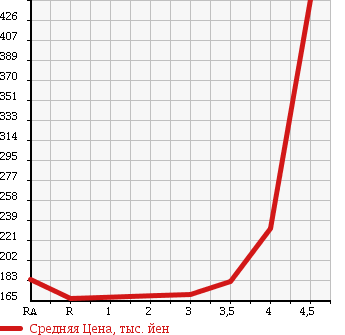 Аукционная статистика: График изменения цены TOYOTA MARK X 2007 GRX121 в зависимости от аукционных оценок