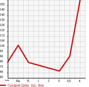 Аукционная статистика: График изменения цены TOYOTA MARK X 2005 GRX125 в зависимости от аукционных оценок