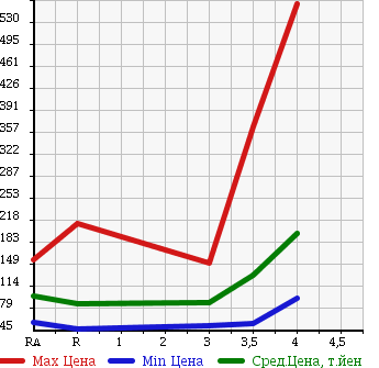 Аукционная статистика: График изменения цены TOYOTA MARK X 2006 GRX125 в зависимости от аукционных оценок