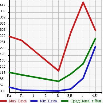 Аукционная статистика: График изменения цены TOYOTA MARK X 2007 GRX125 в зависимости от аукционных оценок
