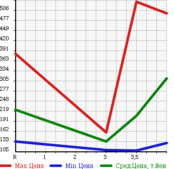 Аукционная статистика: График изменения цены TOYOTA MARK X 2009 GRX125 в зависимости от аукционных оценок