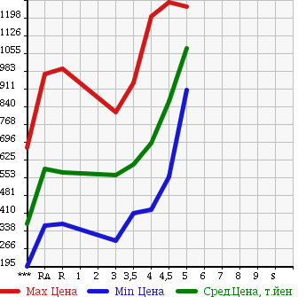 Аукционная статистика: График изменения цены TOYOTA MARK X 2011 GRX130 в зависимости от аукционных оценок