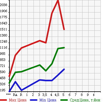 Аукционная статистика: График изменения цены TOYOTA MARK X 2012 GRX130 в зависимости от аукционных оценок