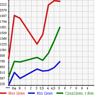 Аукционная статистика: График изменения цены TOYOTA MARK X 2013 GRX130 в зависимости от аукционных оценок