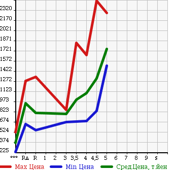 Аукционная статистика: График изменения цены TOYOTA MARK X 2014 GRX130 в зависимости от аукционных оценок