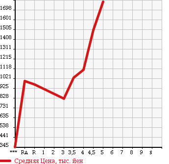 Аукционная статистика: График изменения цены TOYOTA MARK X 2015 GRX130 в зависимости от аукционных оценок