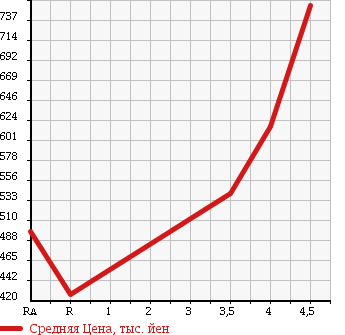 Аукционная статистика: График изменения цены TOYOTA MARK X 2010 GRX133 в зависимости от аукционных оценок