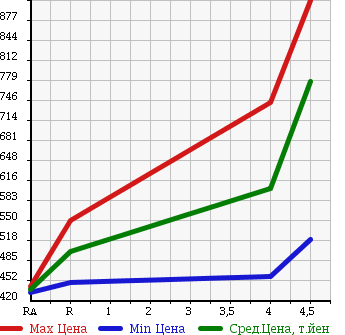 Аукционная статистика: График изменения цены TOYOTA MARK X 2011 GRX133 в зависимости от аукционных оценок