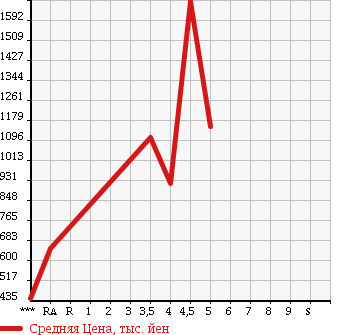 Аукционная статистика: График изменения цены TOYOTA MARK X 2012 GRX133 в зависимости от аукционных оценок