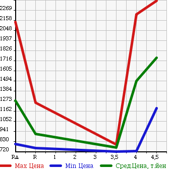 Аукционная статистика: График изменения цены TOYOTA MARK X 2013 GRX133 в зависимости от аукционных оценок