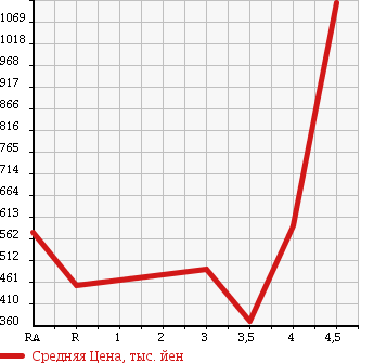 Аукционная статистика: График изменения цены TOYOTA MARK X 2010 GRX135 в зависимости от аукционных оценок