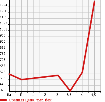 Аукционная статистика: График изменения цены TOYOTA MARK X 2011 GRX135 в зависимости от аукционных оценок